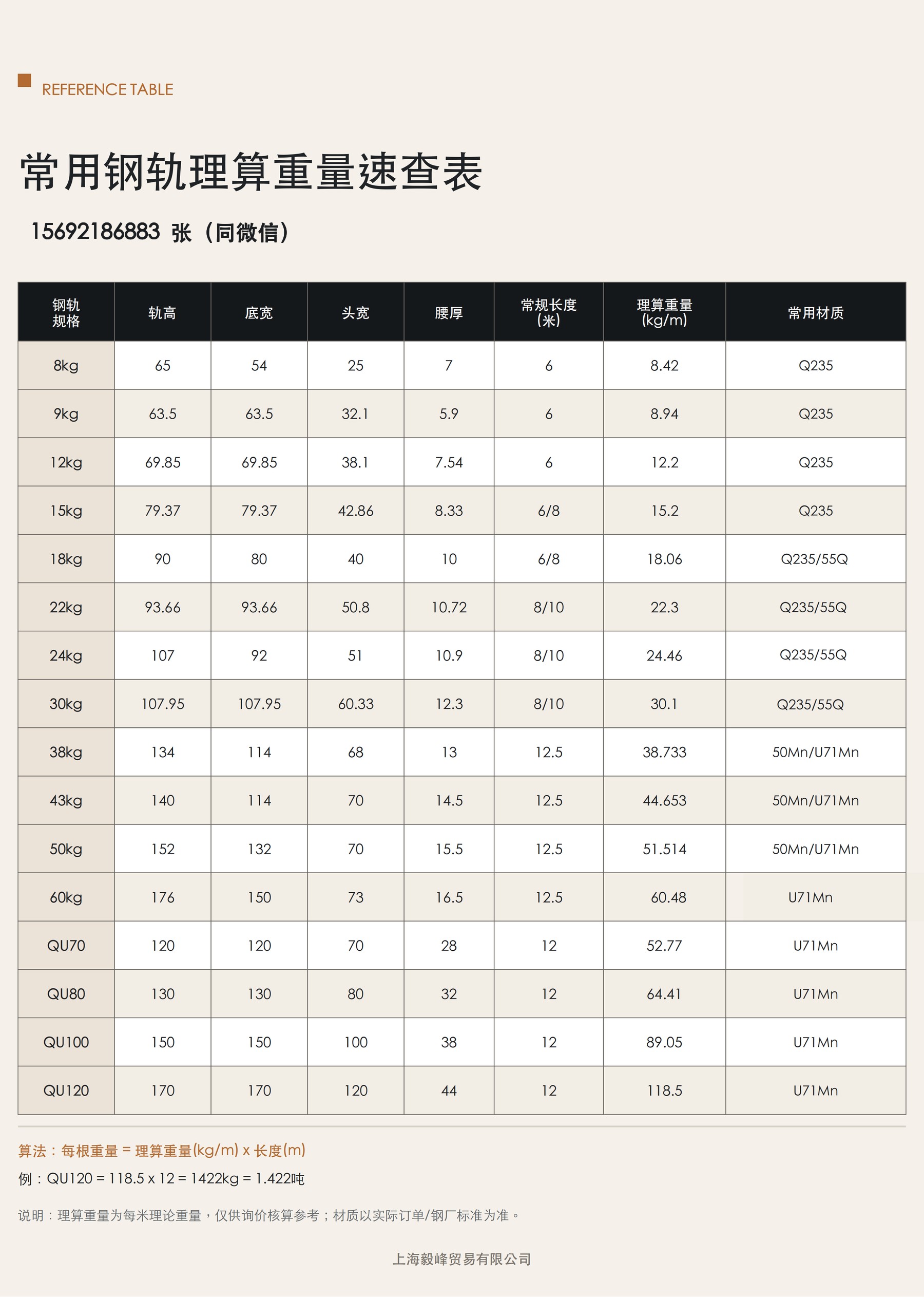 钢轨理算重量表